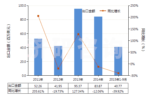 2011-2015年9月中國初級形狀的未塑化醋酸纖維素(HS39121100)出口總額及增速統(tǒng)計